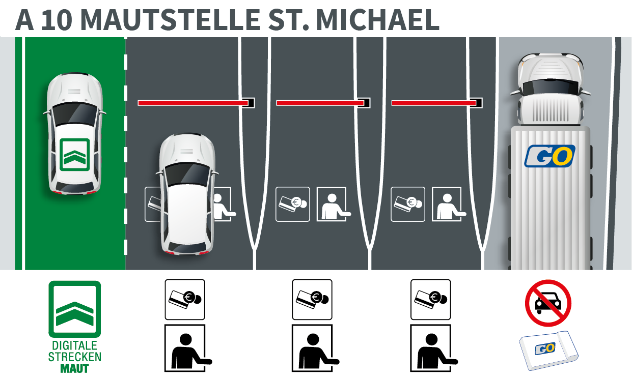 Grafički prikaz pet naplatnih trakova na naplatnoj postaji Tauern/Katschberg na autocesti A 10 Tauern. Usmjeravanjem prometnog traka razlikuje se je li digitalna posebna cestarina već plaćena ili nije te kojim vozilom putujete.