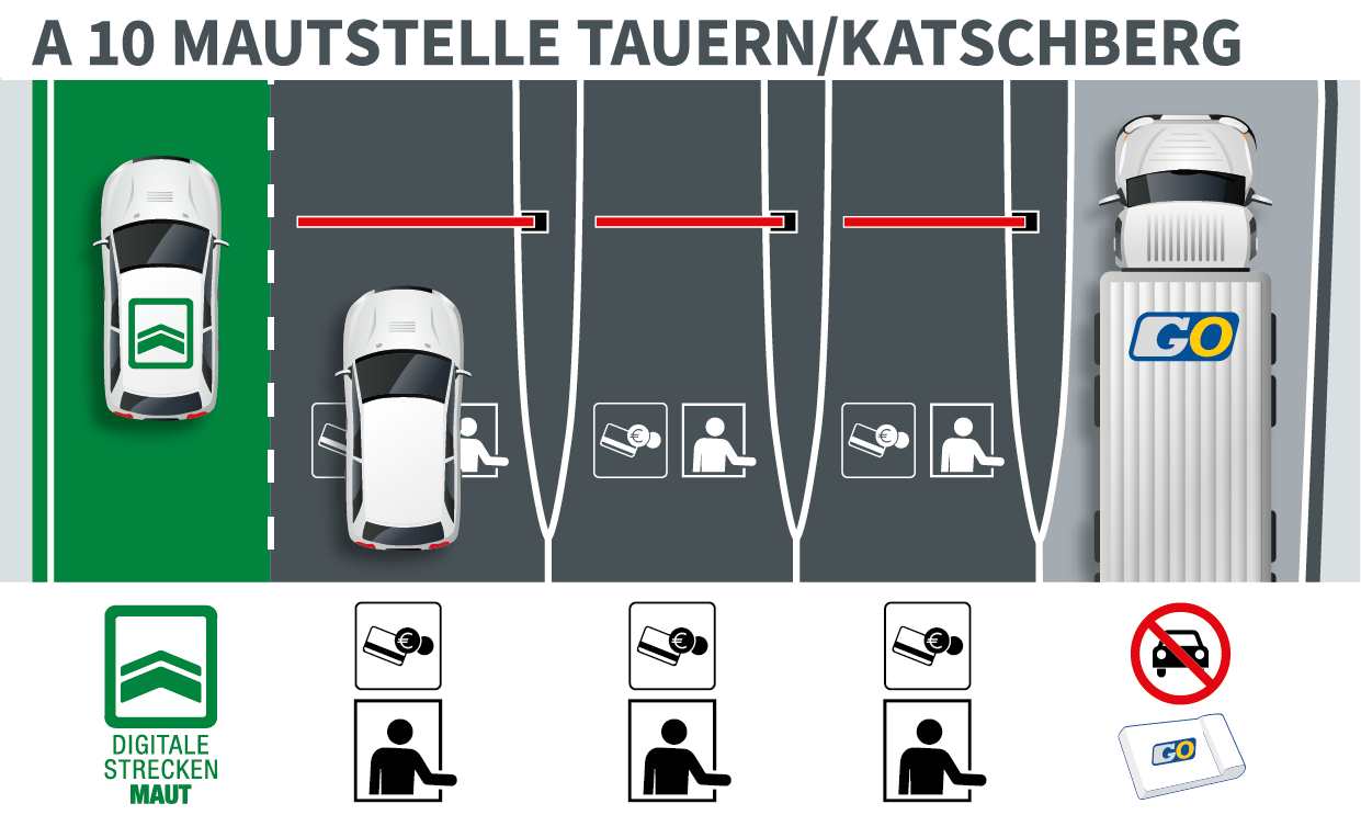 Grafische Darstellung der fünf Mautspuren an der Mautstelle Tauern/Katschberg auf der A 10 Tauern Autobahn. Die Spurführung unterscheidet, ob bereits Streckenmaut bezahlt wurde oder nicht und mit welchem Fahrzeug man unterwegs ist.