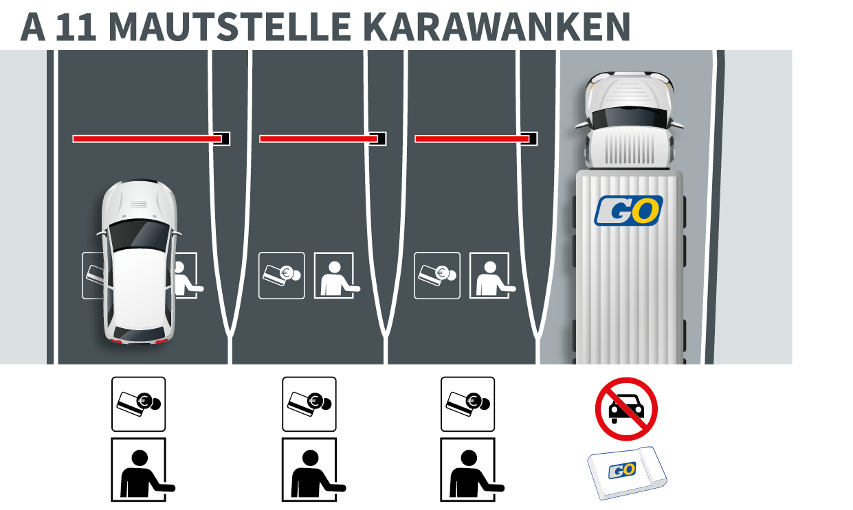 Grafische Darstellung der vier Mautspuren an der Mautstelle Karawanken auf der A 11 Karawanken Autobahn. Die Spurführung unterscheidet, mit welchem Fahrzeug man unterwegs ist.