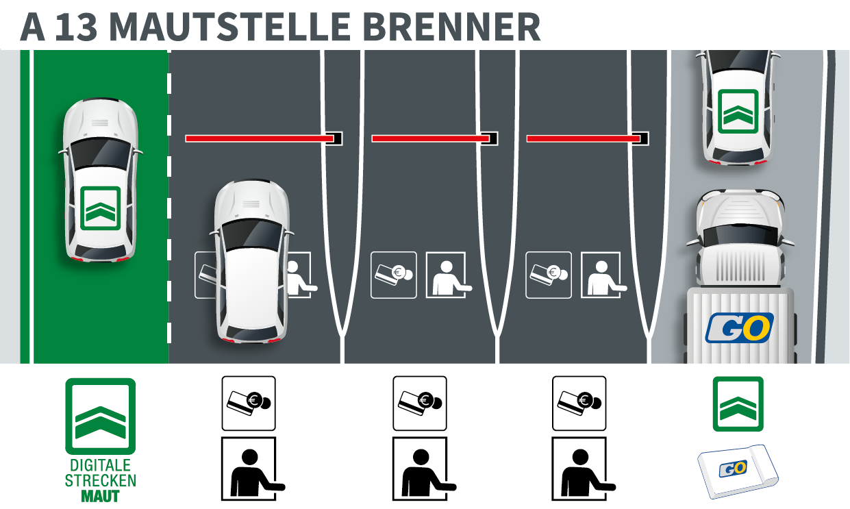 Grafische Darstellung der fünf Mautspuren an der Mautstelle Brenner auf der A 13 Brenner Autobahn: Die Spurführung unterscheidet, ob bereits Streckenmaut bezahlt wurde oder nicht und mit welchem Fahrzeug man unterwegs ist.