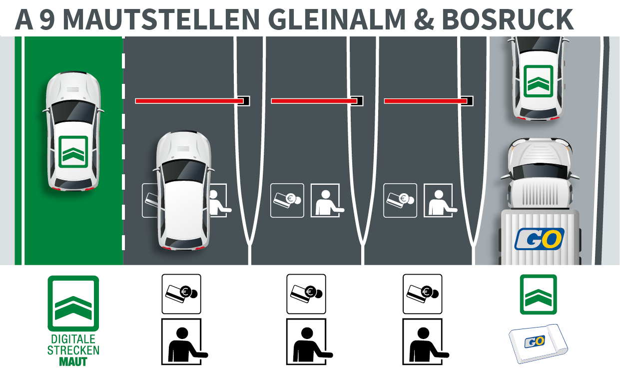 Az A 9 gleinalmi és bosrucki útdíjfizető helyén lévő öt útdíjsáv grafikus ábrázolása: A nyomvezetés attól függ, hogy az útszakaszdíjat már kifizették-e, vagy hogy milyen járművel vesznek részt a forgalomban.