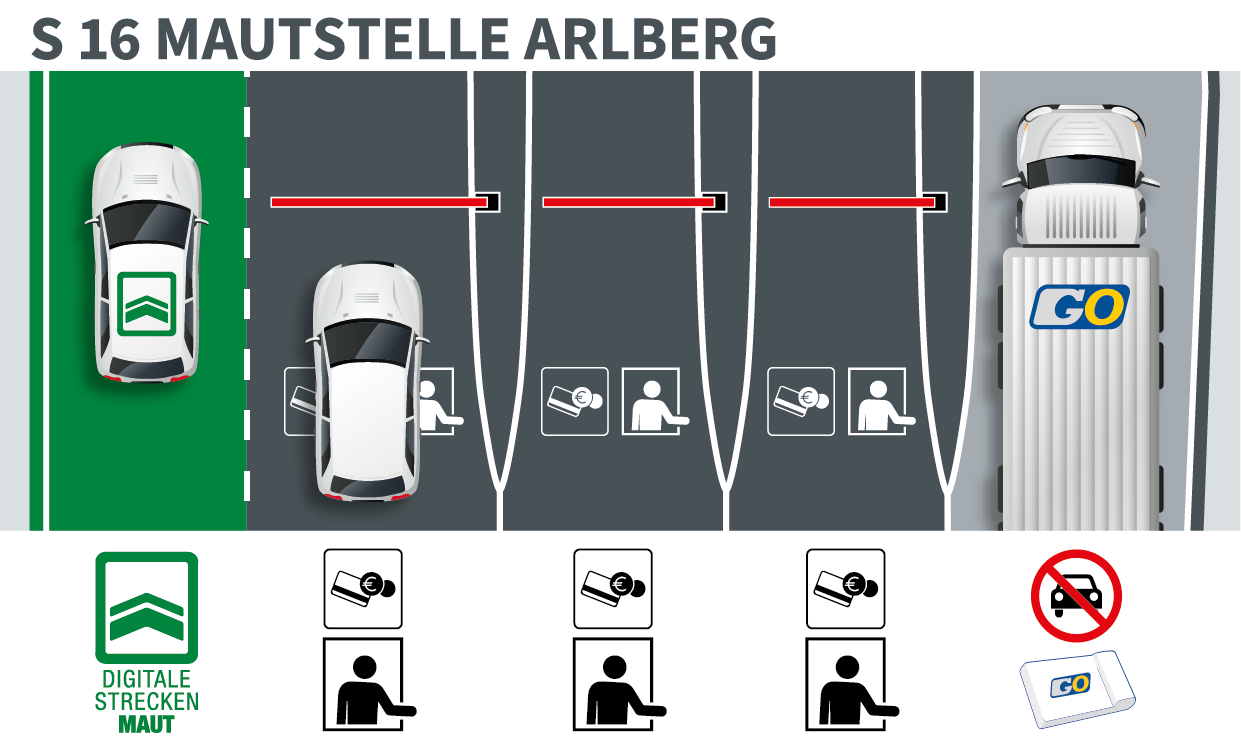 Grafische Darstellung der fünf Mautspuren an der Mautstelle Arlberg auf der S 16 Arlberg Schnellstraße: Die Spurführung unterscheidet, ob bereits Streckenmaut bezahlt wurde oder nicht und mit welchem Fahrzeug man unterwegs ist.